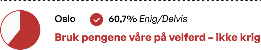«Bruk pengene våre på velferd – ikke krig»